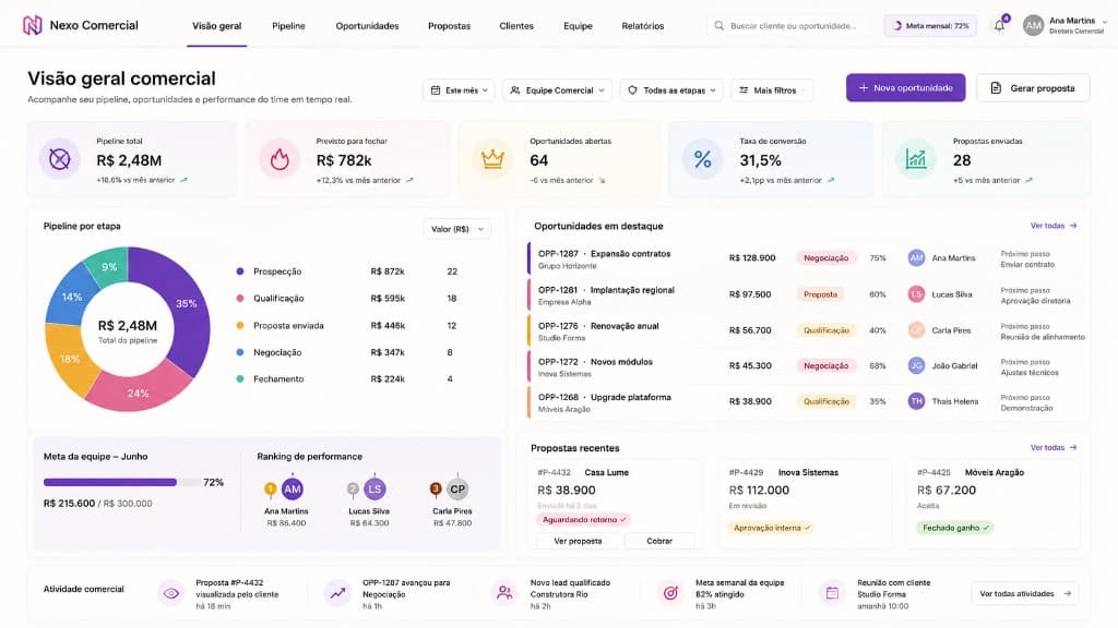 Painel de visão geral comercial com pipeline e métricas