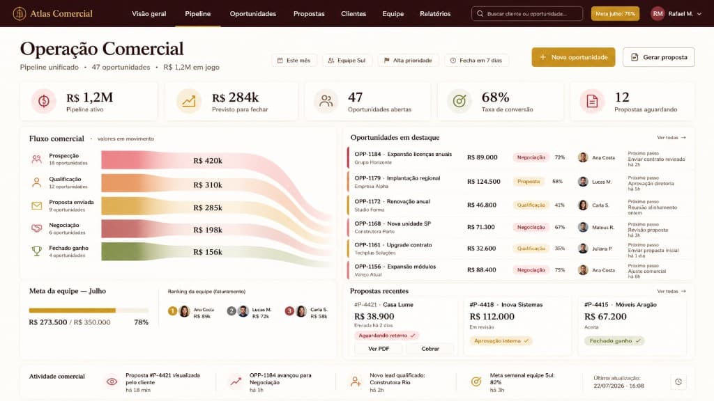 Dashboard comercial com fluxo de pipeline e oportunidades