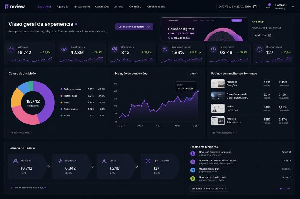 Painel de experiência digital com métricas de aquisição e conversão
